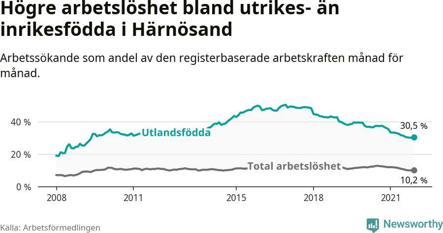 Graf: Skillnad i arbetslöshet mellan utrikesfödda och hela befolkningen i Härnösands kommun