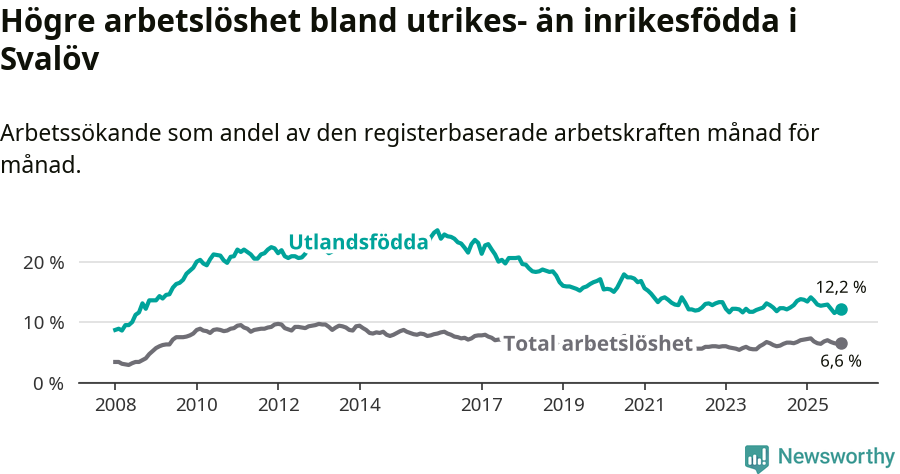 Graf: Skillnad i arbetslöshet mellan utrikesfödda och hela befolkningen i Svalövs kommun