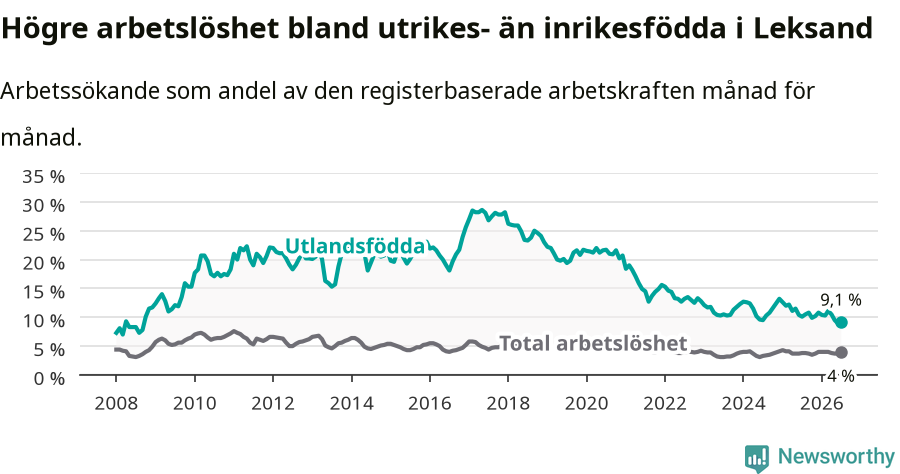 Graf: Skillnad i arbetslöshet mellan utrikesfödda och hela befolkningen i Leksands kommun