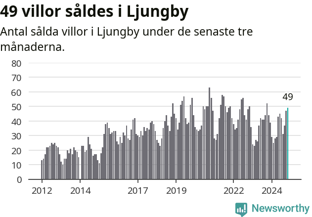 Graf: Antal sålda villor i Ljungby kommun