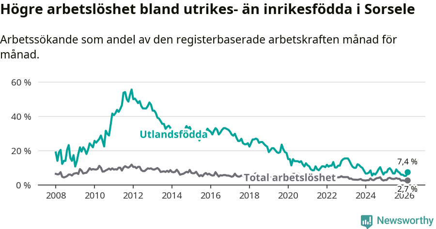 Graf: Skillnad i arbetslöshet mellan utrikesfödda och hela befolkningen i Sorsele kommun