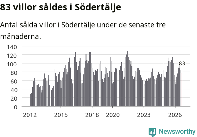 Graf: Antal sålda villor i Södertälje kommun