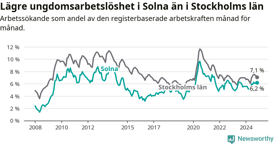 Graf: Arbetslöshet bland unga i Solna kommun och Stockholms län