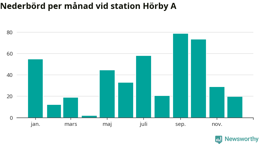 Diagram som visar total nederbörd, månad för månad.