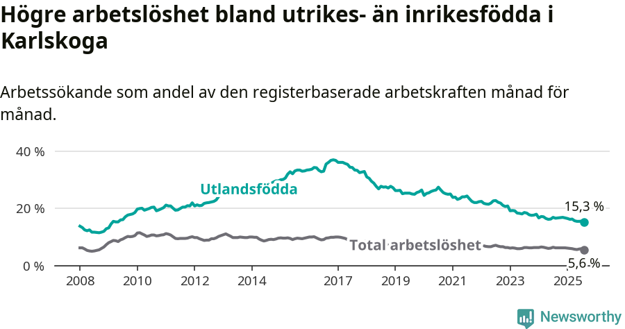 Graf: Skillnad i arbetslöshet mellan utrikesfödda och hela befolkningen i Karlskoga kommun
