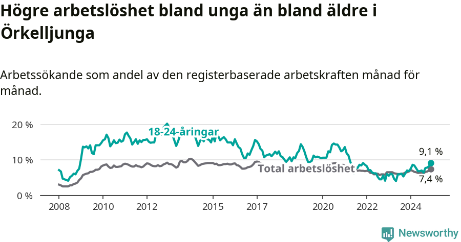 Graf: Skillnad i arbetslöshet mellan unga och hela befolkningen i Örkelljunga kommun