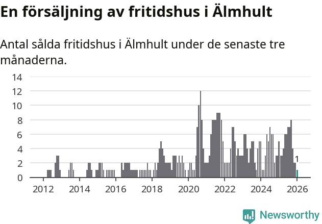 Graf: Antal sålda fritidshus i Älmhults kommun