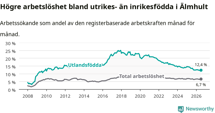 Graf: Skillnad i arbetslöshet mellan utrikesfödda och hela befolkningen i Älmhults kommun