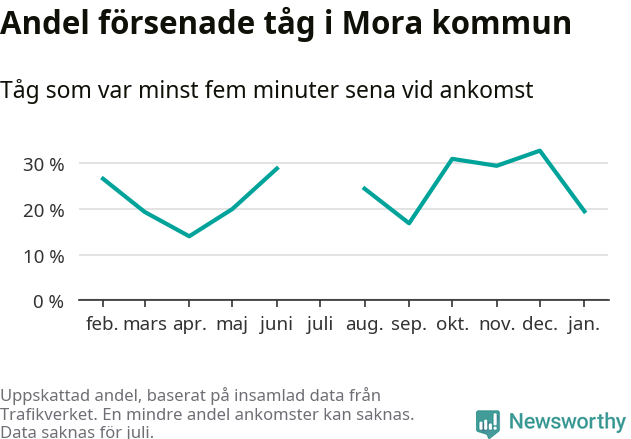Graf över andel försenade tåg per månad