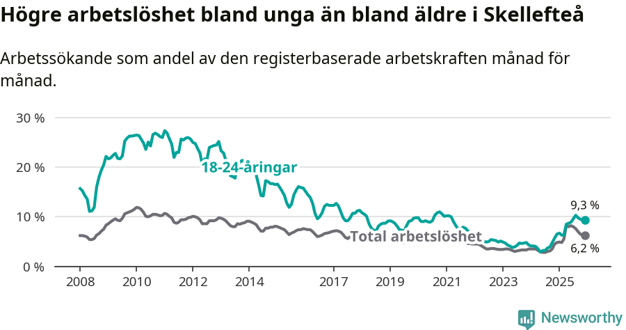 Graf: Skillnad i arbetslöshet mellan unga och hela befolkningen i Skellefteå kommun