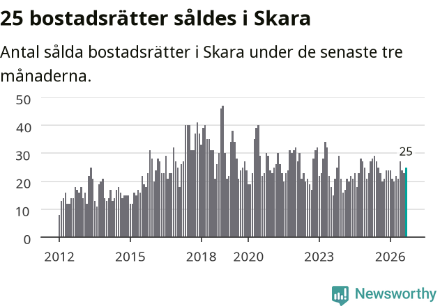 Graf: Antal sålda bostadsrätter i Skara kommun