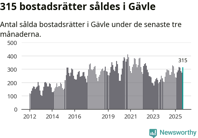Graf: Antal sålda bostadsrätter i Gävle kommun
