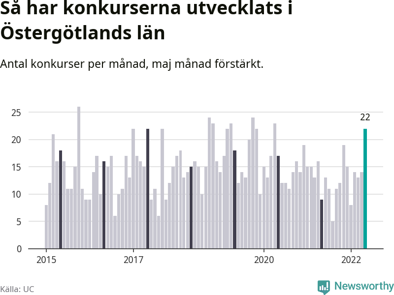 Graf: Antal konkurser per månad i Östergötlands län