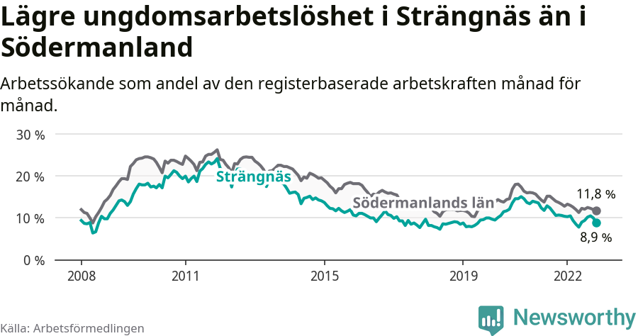 Graf: Arbetslöshet bland unga i Strängnäs kommun och Södermanlands län