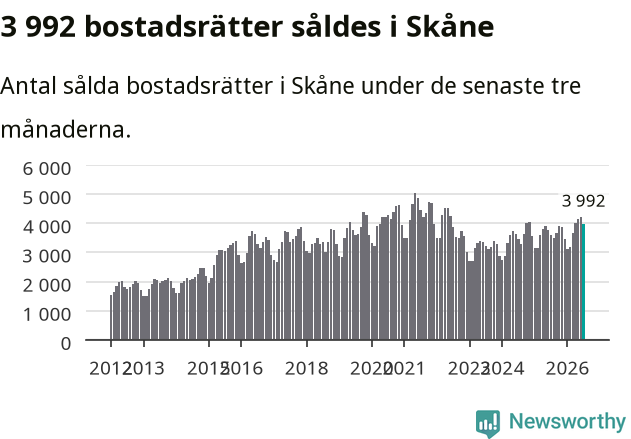 Graf: Antal sålda bostadsrätter i Skåne län