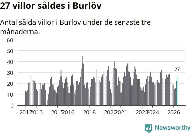 Graf: Antal sålda villor i Burlövs kommun