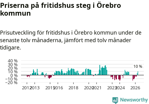 Graf: Prisutveckling för fritidshus i Örebro kommun