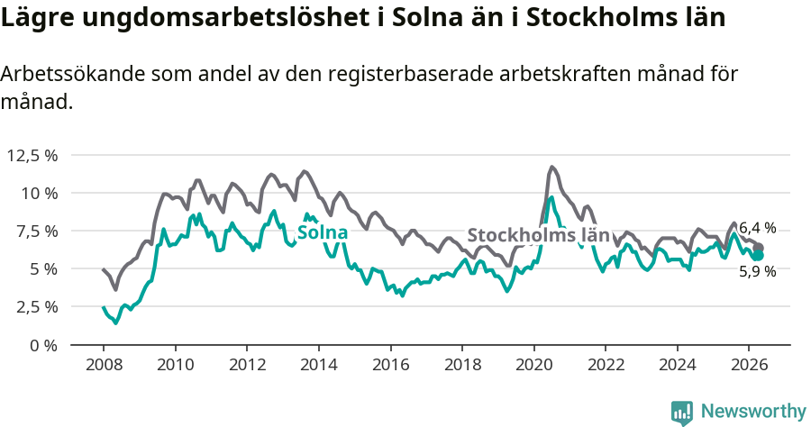 Graf: Arbetslöshet bland unga i Solna kommun och Stockholms län