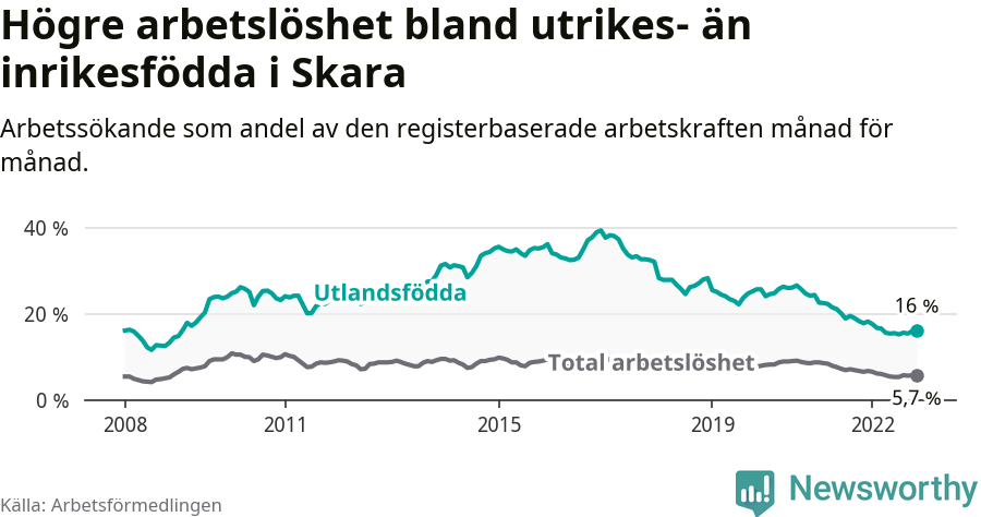 Graf: Skillnad i arbetslöshet mellan utrikesfödda och hela befolkningen i Skara kommun