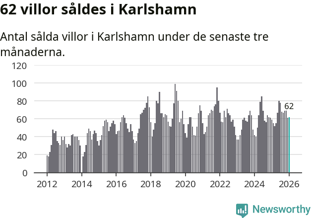 Graf: Antal sålda villor i Karlshamns kommun