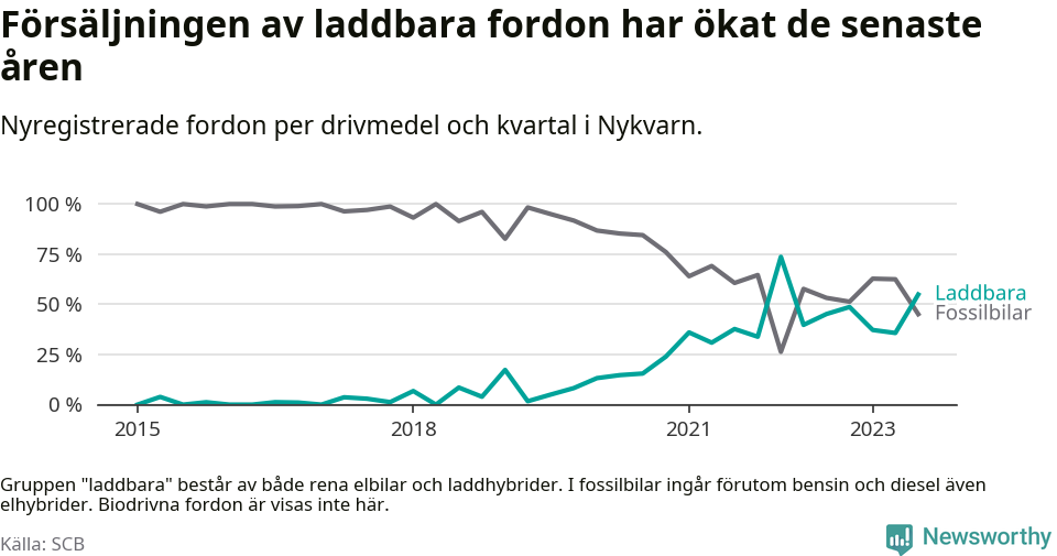Graf: Andel laddbara bilar av alla nyregistreringar över tid