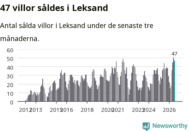 Graf: Antal sålda villor i Leksands kommun
