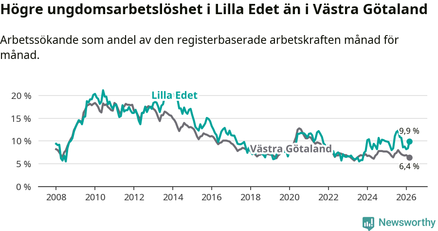 Graf: Arbetslöshet bland unga i Lilla Edets kommun och Västra Götalands län