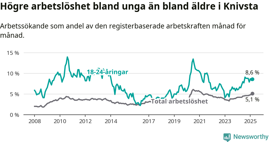 Graf: Skillnad i arbetslöshet mellan unga och hela befolkningen i Knivsta kommun