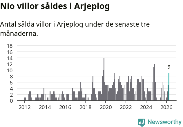 Graf: Antal sålda villor i Arjeplogs kommun
