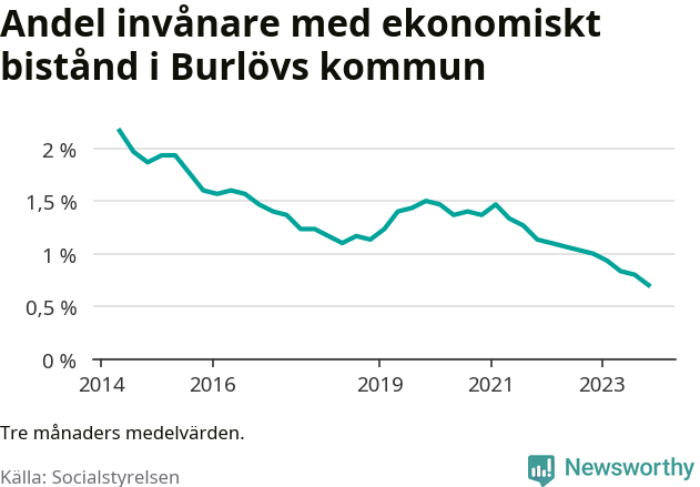 Graf över andelen biståndstagare per tremånadersperiod