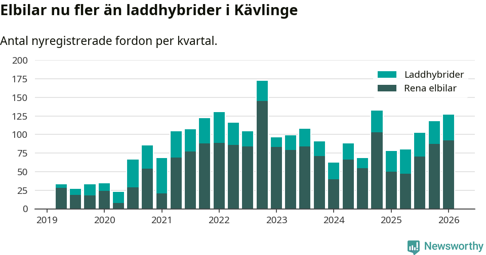 Graf: Antal nya laddhybrider och elbilar över tid