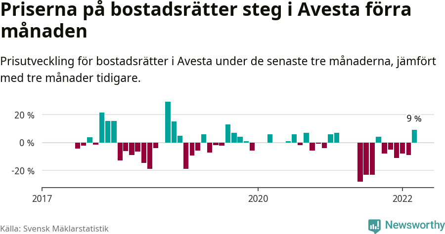 Graf: Prisutveckling för bostadsrätter i Avesta kommun