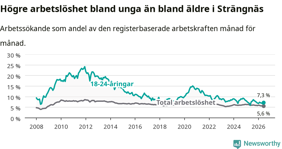 Graf: Skillnad i arbetslöshet mellan unga och hela befolkningen i Strängnäs kommun