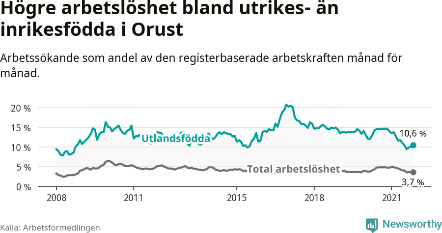 Graf: Skillnad i arbetslöshet mellan utrikesfödda och hela befolkningen i Orusts kommun