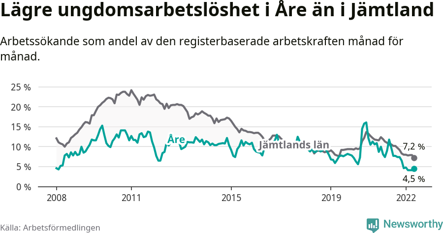 Graf: Arbetslöshet bland unga i Åre kommun och Jämtlands län