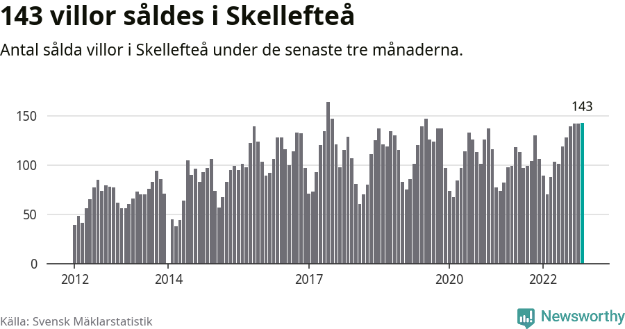 Graf: Antal sålda villor i Skellefteå kommun