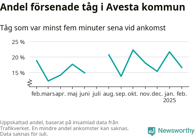 Graf över andel försenade tåg per månad