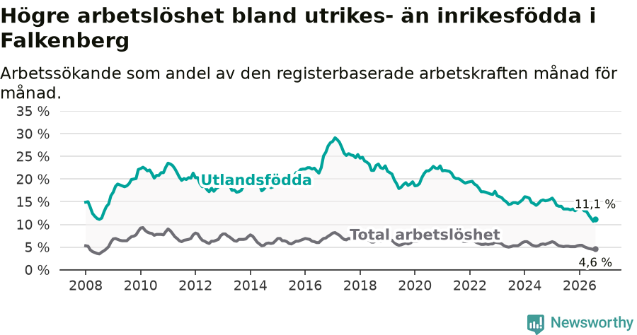 Graf: Skillnad i arbetslöshet mellan utrikesfödda och hela befolkningen i Falkenbergs kommun