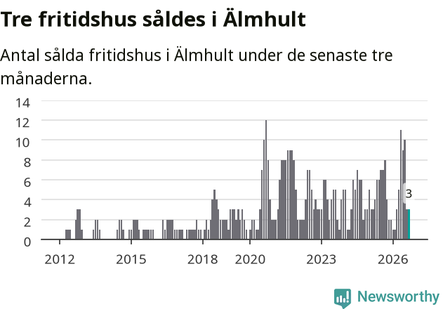 Graf: Antal sålda fritidshus i Älmhults kommun