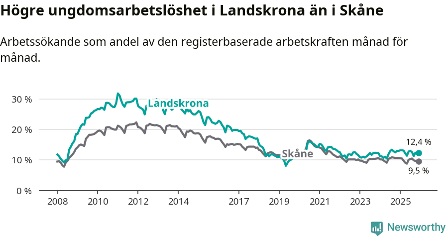 Graf: Arbetslöshet bland unga i Landskrona kommun och Skåne län
