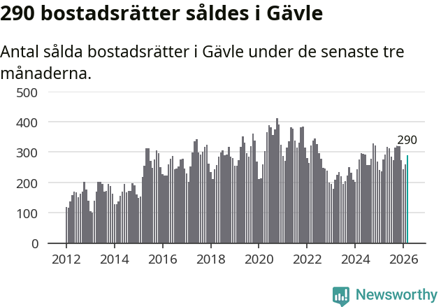 Graf: Antal sålda bostadsrätter i Gävle kommun