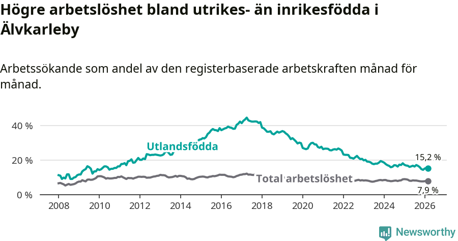 Graf: Skillnad i arbetslöshet mellan utrikesfödda och hela befolkningen i Älvkarleby kommun