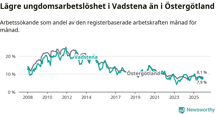 Graf: Arbetslöshet bland unga i Vadstena kommun och Östergötlands län