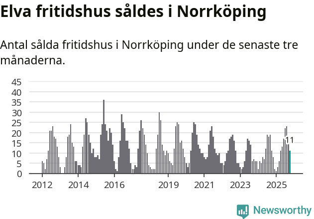 Graf: Antal sålda fritidshus i Norrköpings kommun