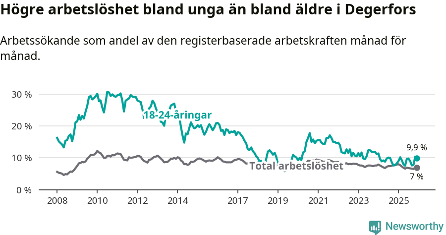 Graf: Skillnad i arbetslöshet mellan unga och hela befolkningen i Degerfors kommun