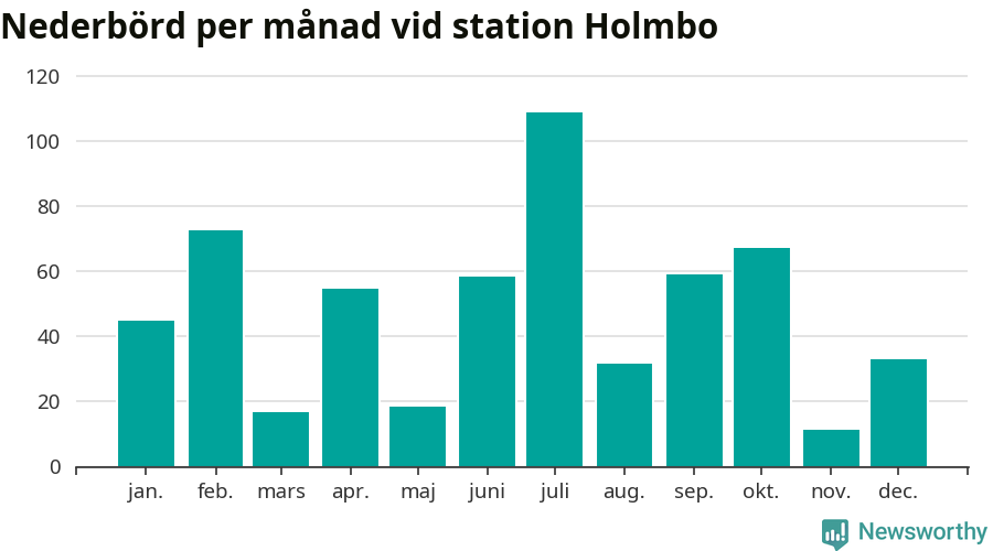 Diagram som visar total nederbörd, månad för månad.