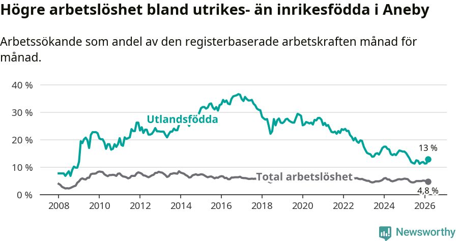 Graf: Skillnad i arbetslöshet mellan utrikesfödda och hela befolkningen i Aneby kommun
