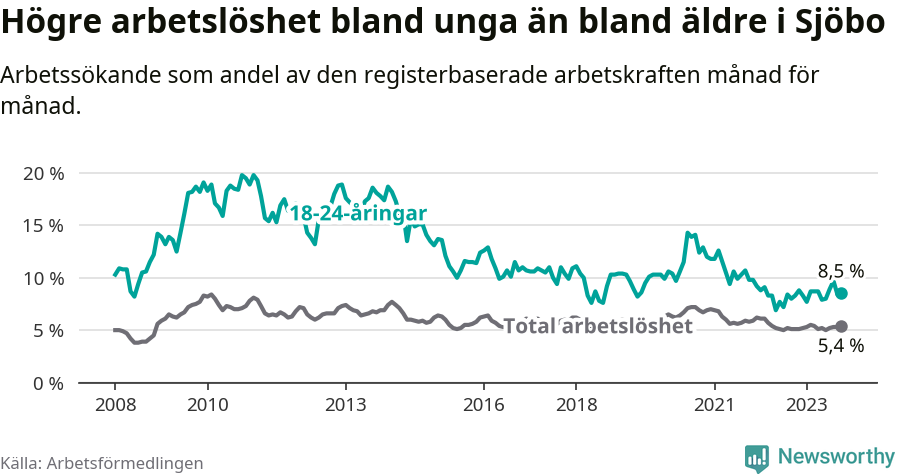 Graf: Skillnad i arbetslöshet mellan unga och hela befolkningen i Sjöbo kommun