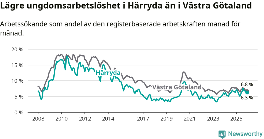 Graf: Arbetslöshet bland unga i Härryda kommun och Västra Götalands län