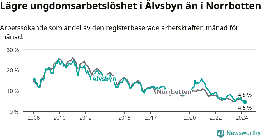 Graf: Arbetslöshet bland unga i Älvsbyns kommun och Norrbottens län